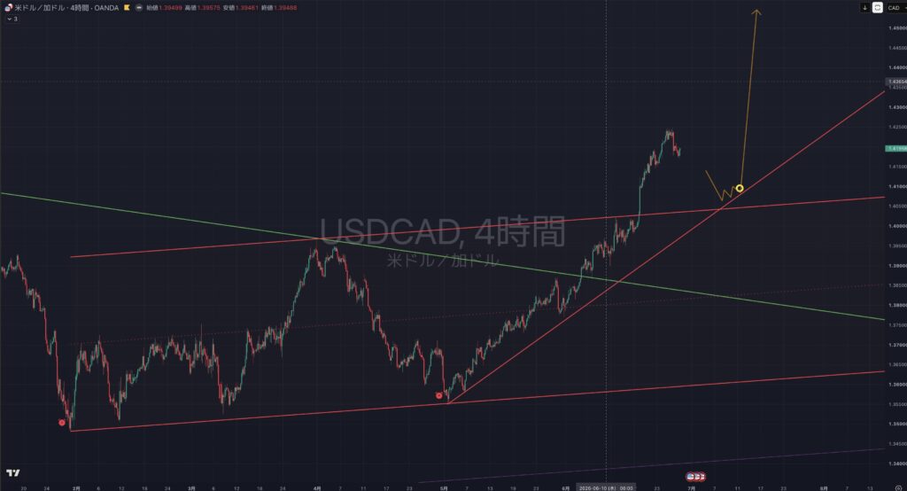【2026.06:29-0703】USDCAD(ドルカナダ)| 4時間足
