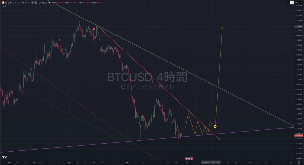 【2026.06:29-0703】BTCUSD(ビットコイン)|4時間足