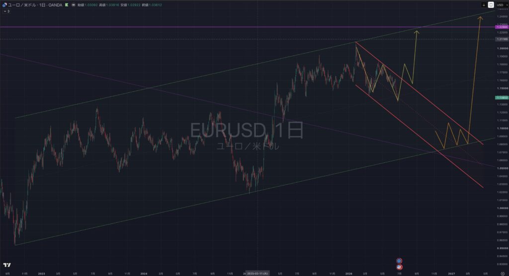 【2026.06:29-0703】EURUSD(ユーロドル）｜日足