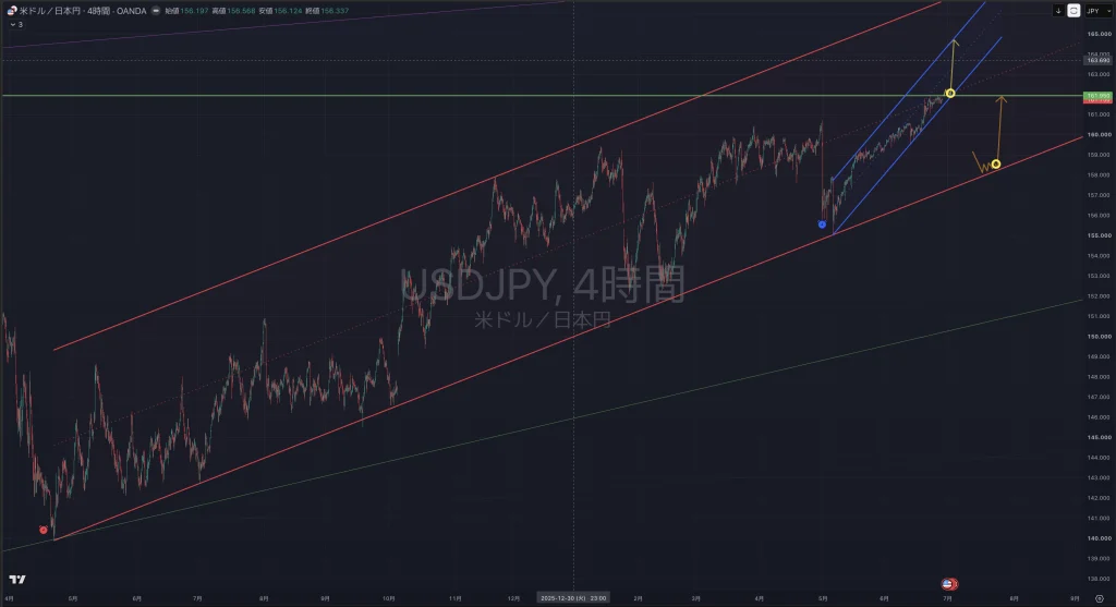 【2026.06:29-0703】USDJPY(ドル円|4時間足(引き)