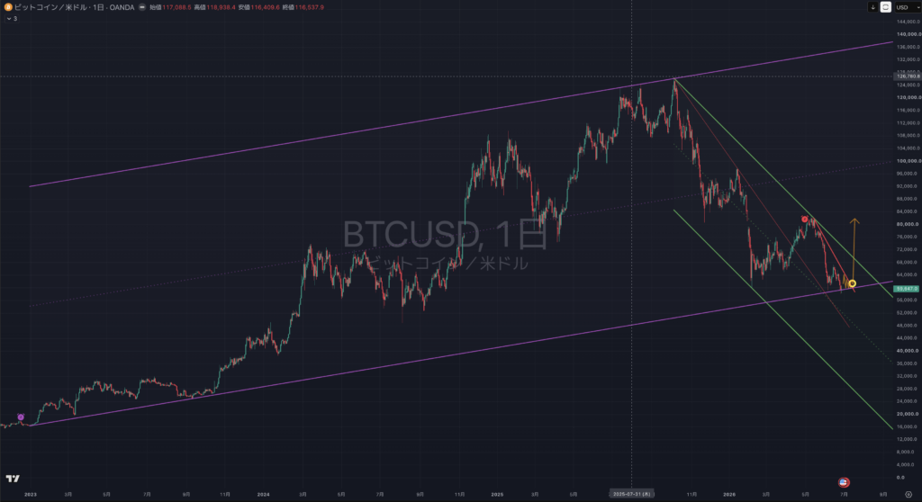 【2026.06:29-0703】BTCUSD(ビットコイン)|日足(引き)