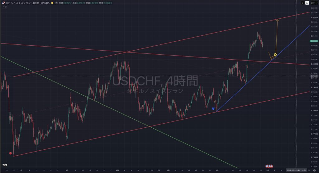【2026.06:29-0703】USDCHF(ドルスイス)| 4時間足