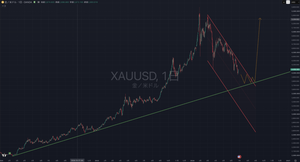 【2026.06:29-0703】XAUUSD(ゴールド)|週足