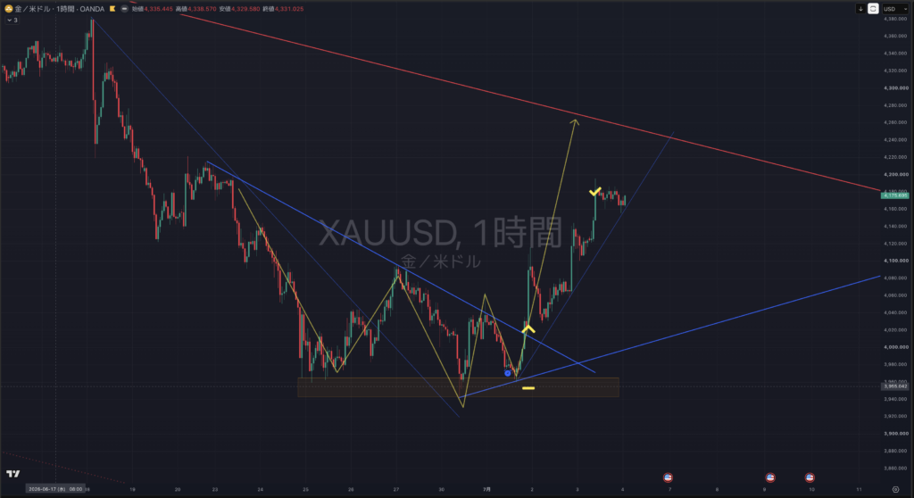 26.7/3(金)：XAUUSD（ゴールド）+492,923円 1時間足