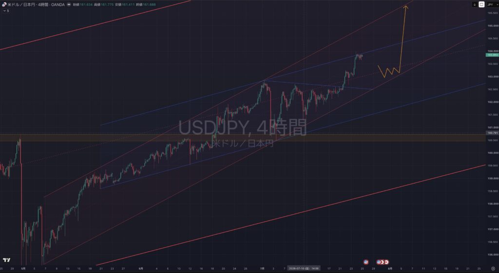 【2026.07:27-0731】USDJPY(ドル円)|4時間足