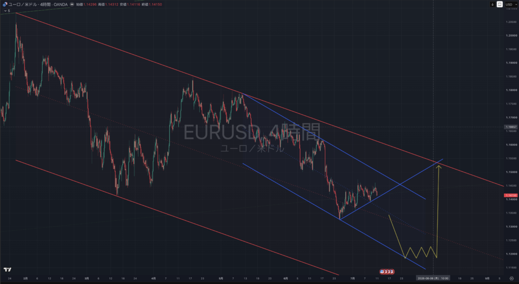 【2026.07/13-0717】EURUSD(ユーロドル)| 4時間足