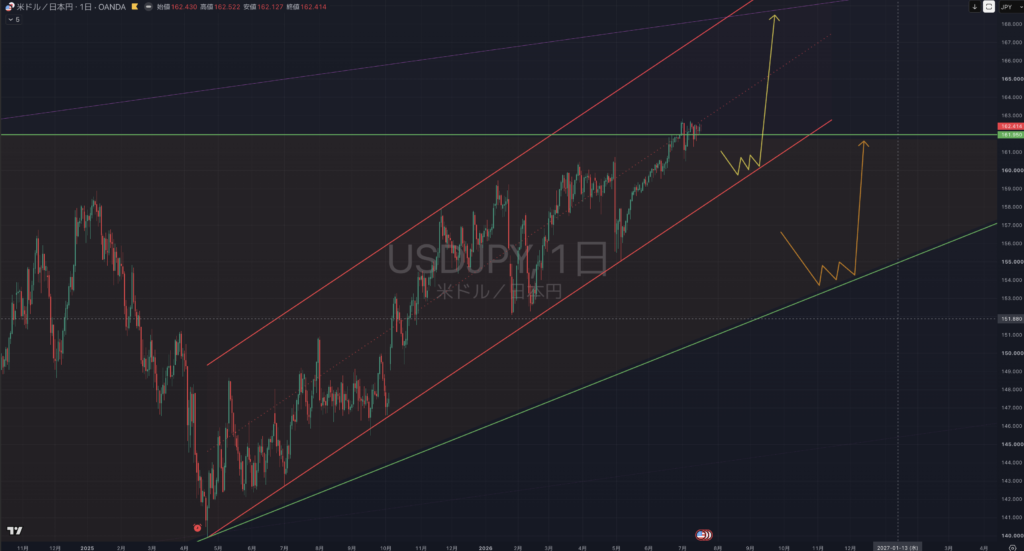 【2026.07/20-0724】USDJPY(ドル円)｜日足