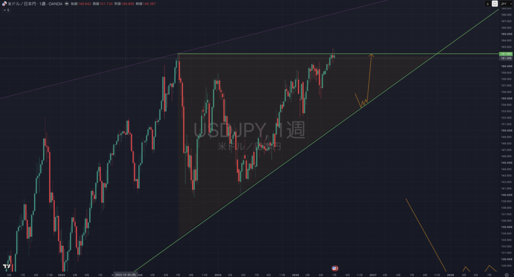 【2026.07/13-0717】USDJPY(ドル円)|週足