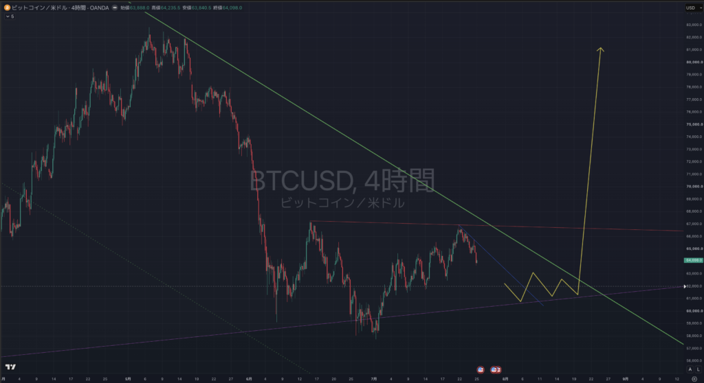 【2026.07:27-0731】BTCUSD(ビットコイン)|4時間足