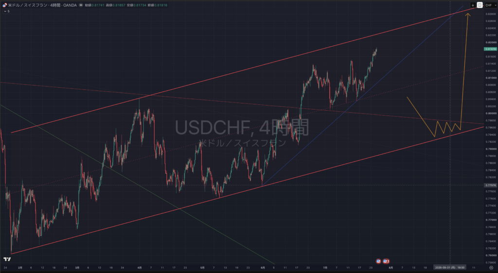 【2026.07:27-0731】USDCHF(ドルスイス)|4時間足