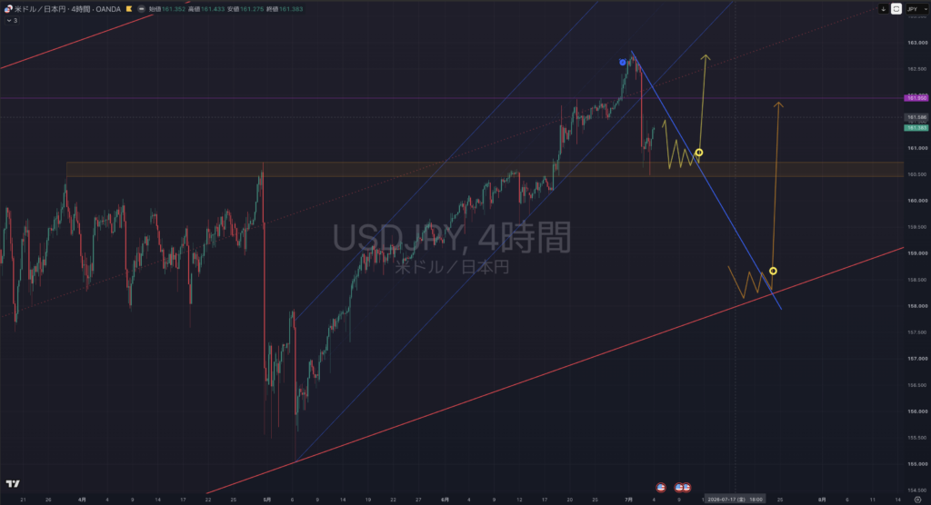 【2026.07/06-0710】USDJPY(ドル円)|4時間足