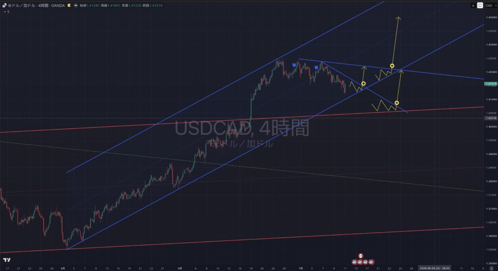 【2026.07/13-0717】USDCAD(ドルカナダ)|4時間足