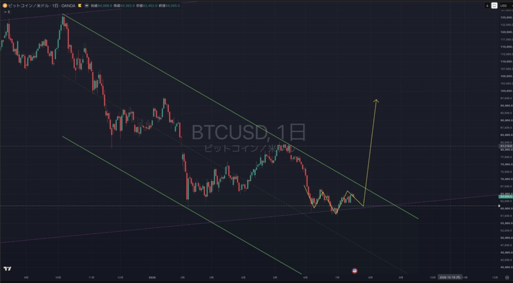 【2026.07/20-0724】BTCUSD(ビットコイン）｜日足