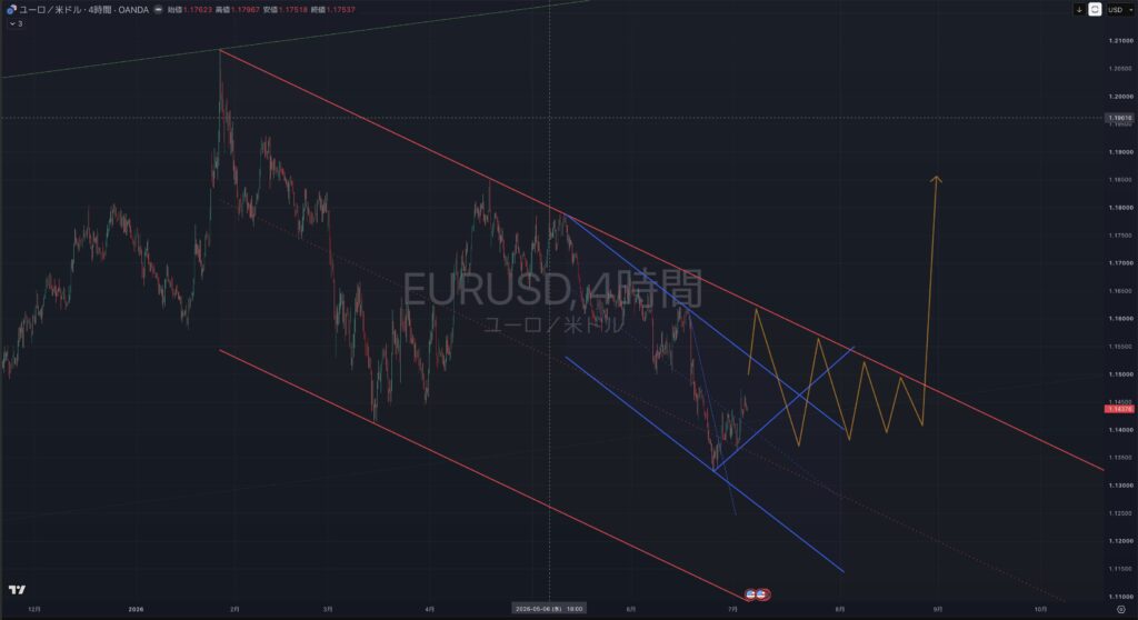 【2026.07/06-0710】EURUSD(ユーロドル)| 4時間足