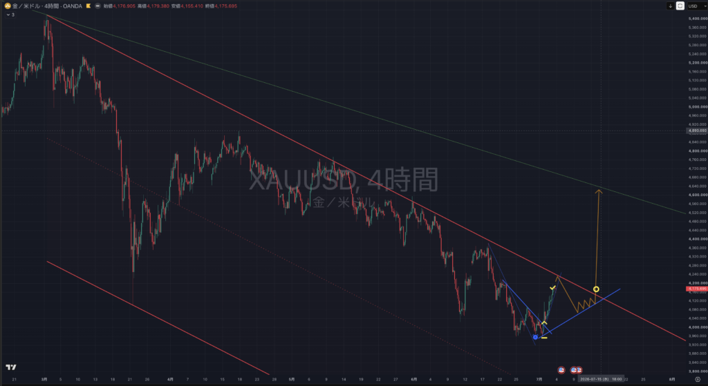 【2026.07/06-0710】XAUUSD(ゴールド）｜4時間足