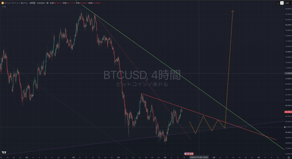 【2026.07/13-0717】BTCUSD(ビットコイン)|4時間足