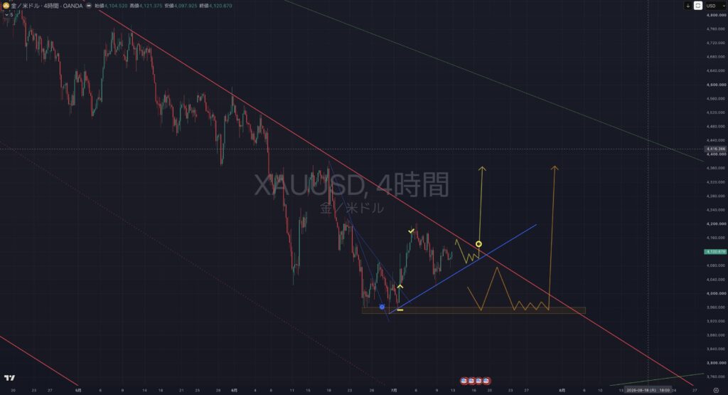 【2026.07/13-0717】XAUUSD(ゴールド)|4時間足