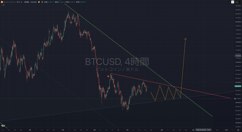 【2026.07/20-0724】BTCUSD(ビットコイン）｜4時間足