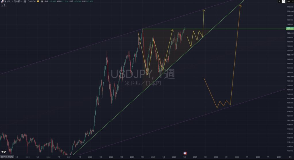 【2026.07/20-0724】USDJPY(ドル円)｜週足