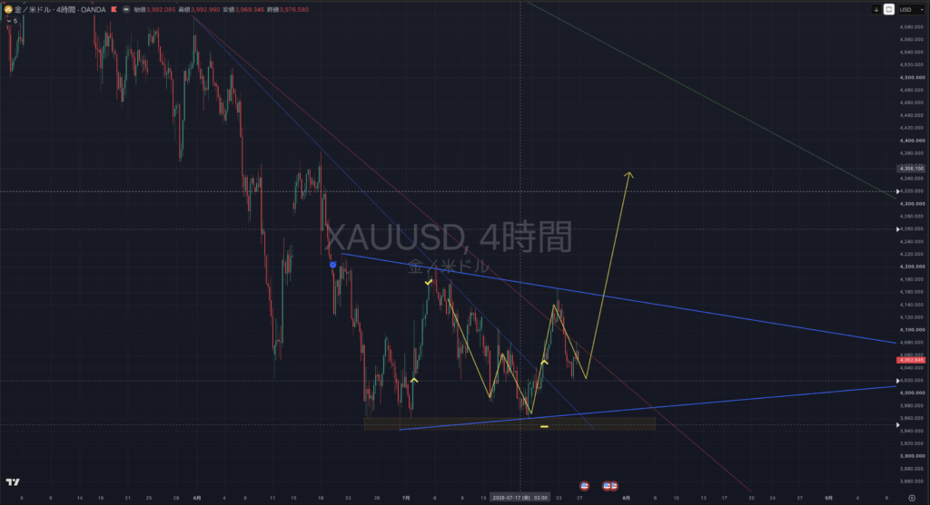 【2026.07:27-0731】XAUUSD(ゴールド)|4時間足