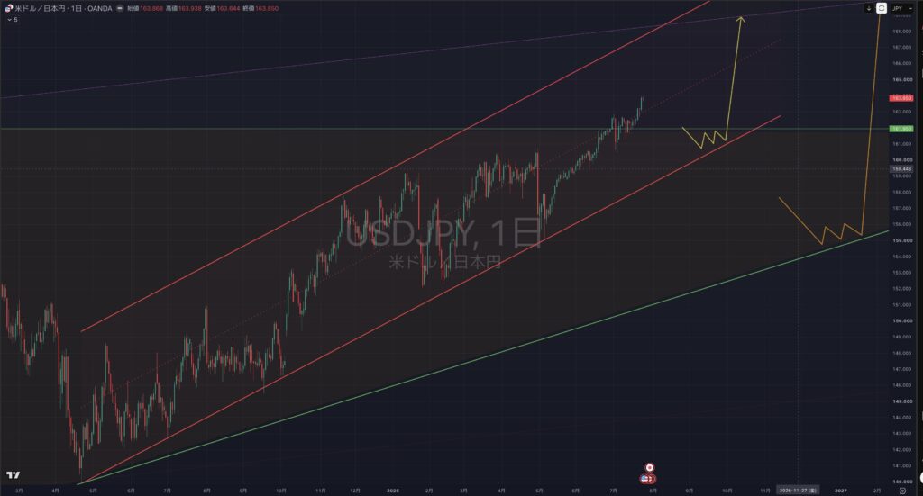 【2026.07:27-0731】USDJPY(ドル円)|日足