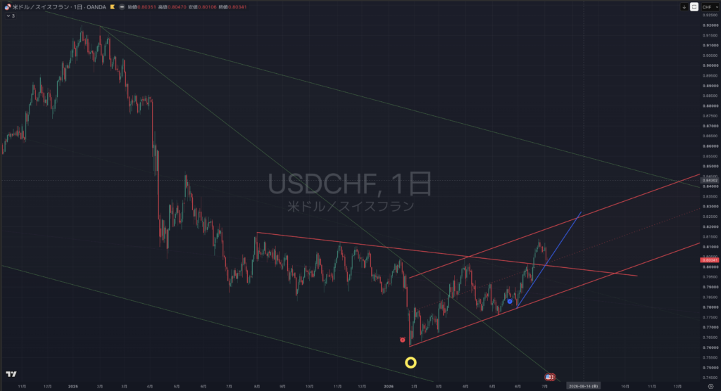 【2026.07/06-0710】USDCHF(ドルスイス)|日足