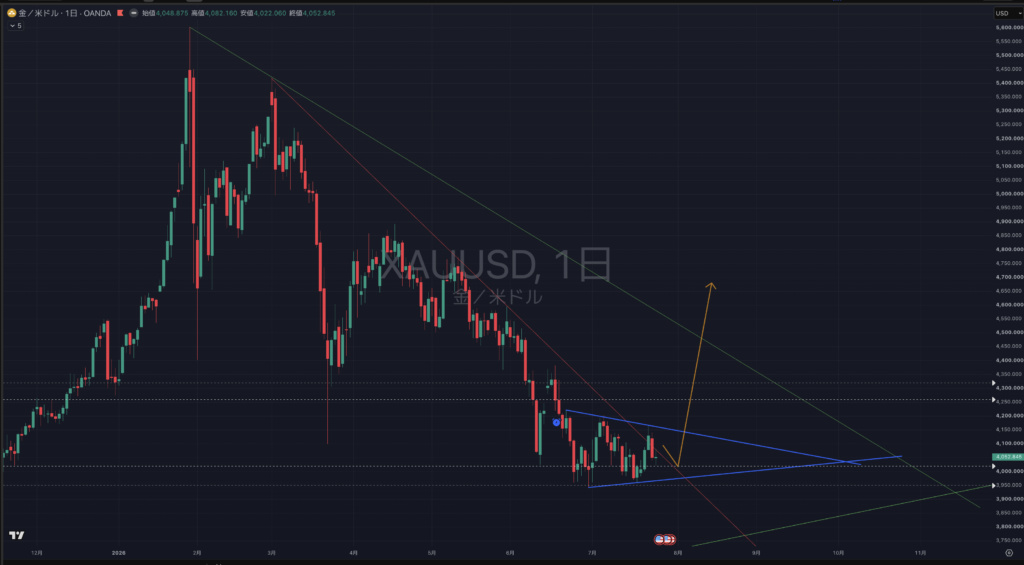 【2026.07:27-0731】XAUUSD(ゴールド）｜日足