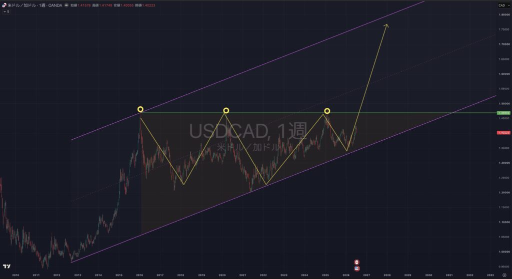 【2026.07/20-0724】USDCAD(ドルカナダ）｜週足