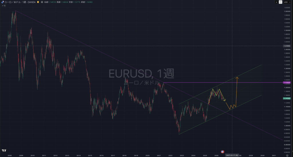 【2026.07/20-0724】EURUSD(ユーロドル）｜週足