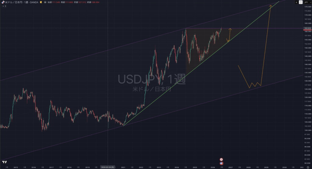 【2026.07/06-0710】USDJPY(ドル円)|週足