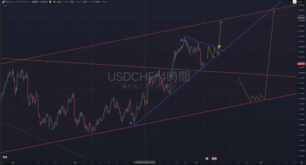 【2026.07/06-0710】USDCHF(ドルスイス)|4時間足