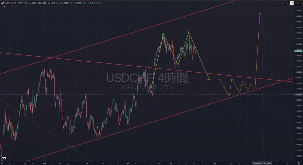 【2026.07/20-0724】USDCHF(ドルスイス）｜4時間足