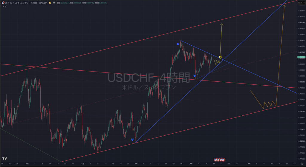 【2026.07/13-0717】USDCHF(ドルスイス)|4時間足