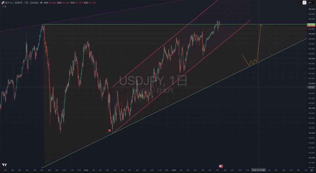 【2026.07/13-0717】USDJPY(ドル円)|日足