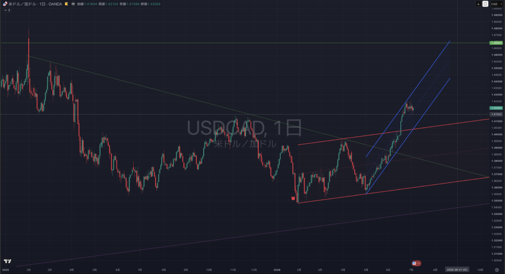 【2026.07/06-0710】USDCAD(ドルカナダ)|日足
