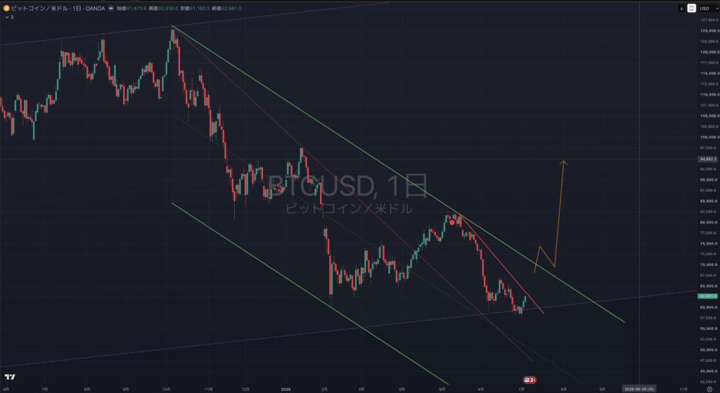 【2026.07/06-0710】BTCUSD(ビットコイン)|日足