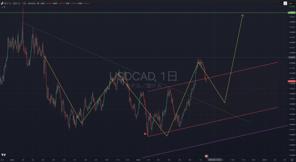 【2026.07/20-0724】USDCAD(ドルカナダ）｜日足