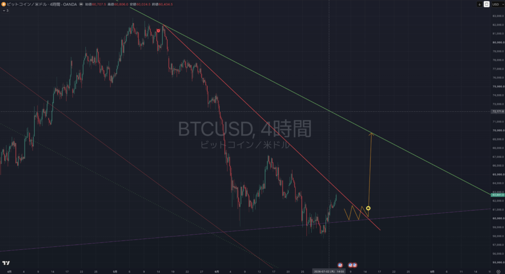 【2026.07/06-0710】BTCUSD(ビットコイン)|4時間足