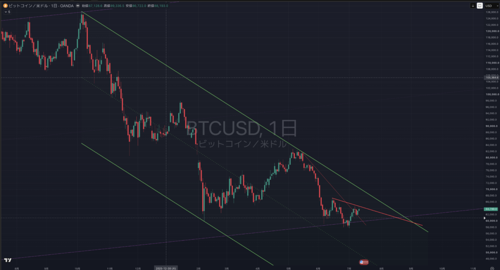 【2026.07/13-0717】BTCUSD(ビットコイン)|日足