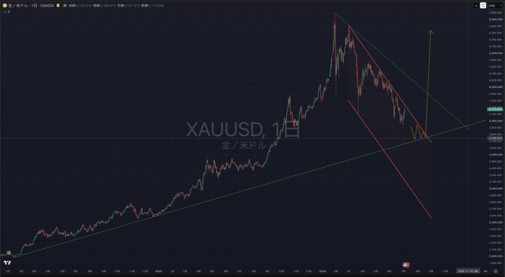 【2026.07/06-0710】XAUUSD(ゴールド)|日足