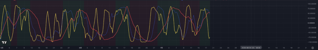 【2026.07/20-0724】EURUSD(ユーロドル）｜4時間足RCI