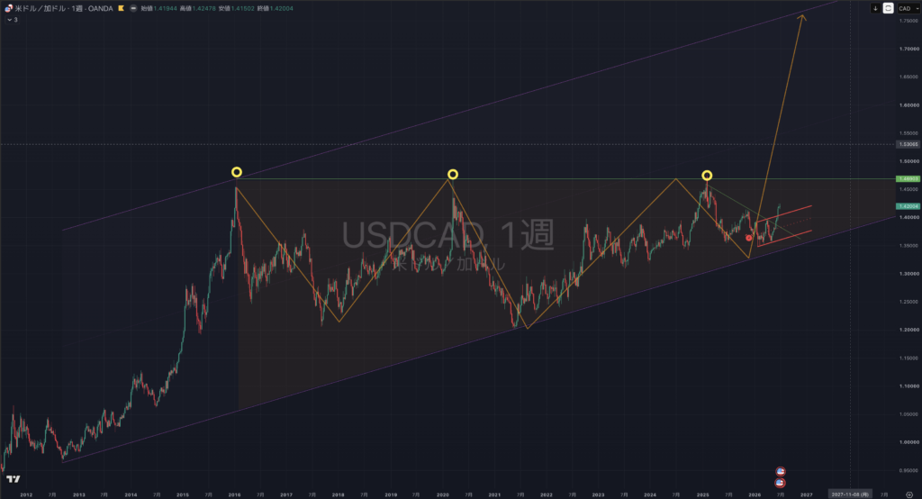【2026.07/06-0710】USDCAD(ドルカナダ)|週足