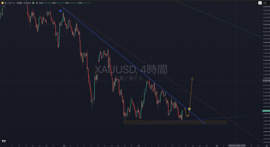 【2026.07/20-0724】XAUUSD(ゴールド）｜4時間足