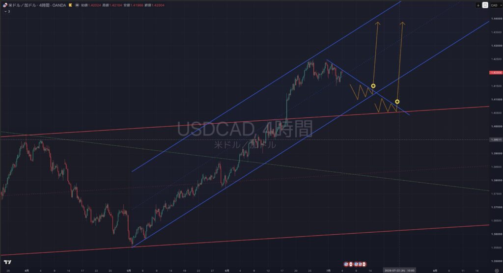 【2026.07/06-0710】USDCAD(ドルカナダ)|4時間足