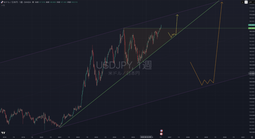 【2026.07:27-0731】USDJPY(ドル円)|週足