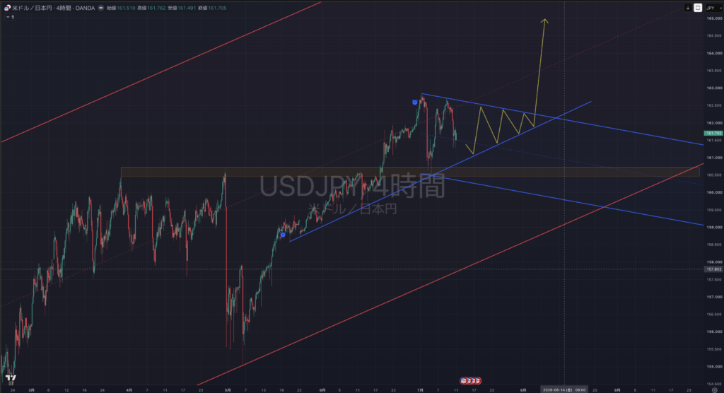 【2026.07/13-0717】USDJPY(ドル円)|4時間足
