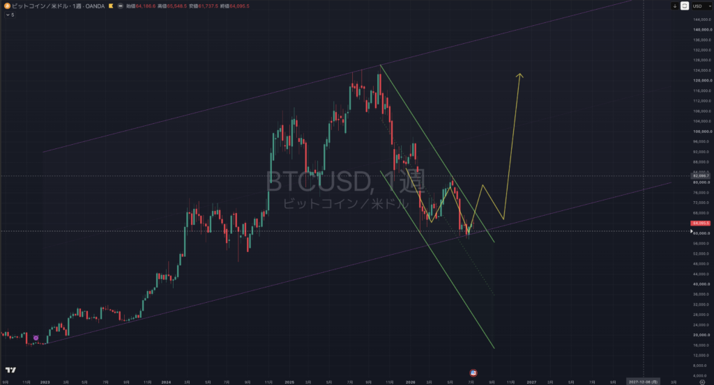 【2026.07/20-0724】BTCUSD(ビットコイン）｜週足
