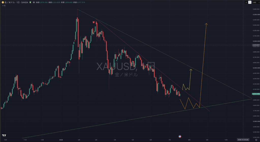 【2026.07/20-0724】XAUUSD(ゴールド）｜日足