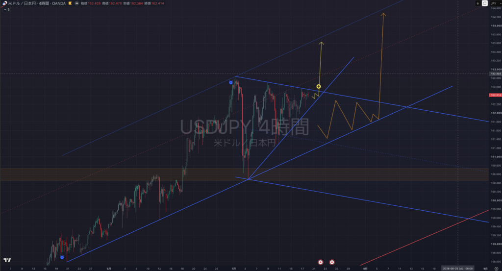 【2026.07/20-0724】USDJPY(ドル円)｜4時間足