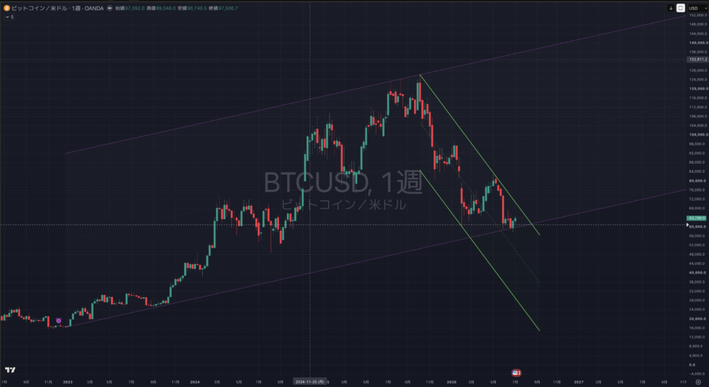 【2026.07/13-0717】BTCUSD(ビットコイン)|週足